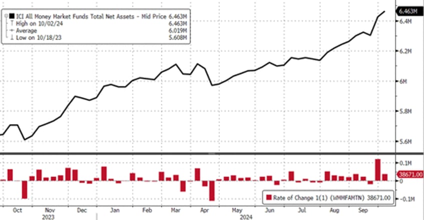 us banks see further deposit outflows as money market fund assets hit another new record high