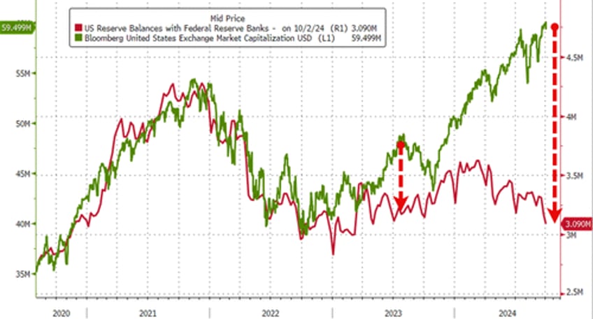 us banks see further deposit outflows as money market fund assets hit another new record high