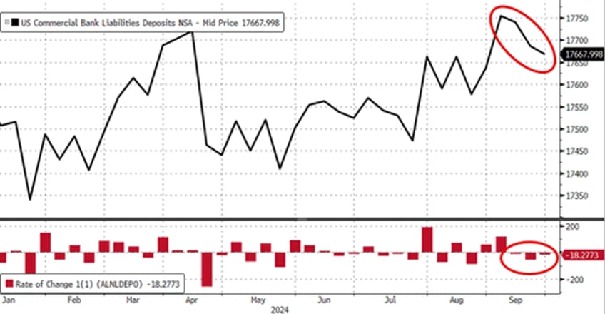 us banks see further deposit outflows as money market fund assets hit another new record high