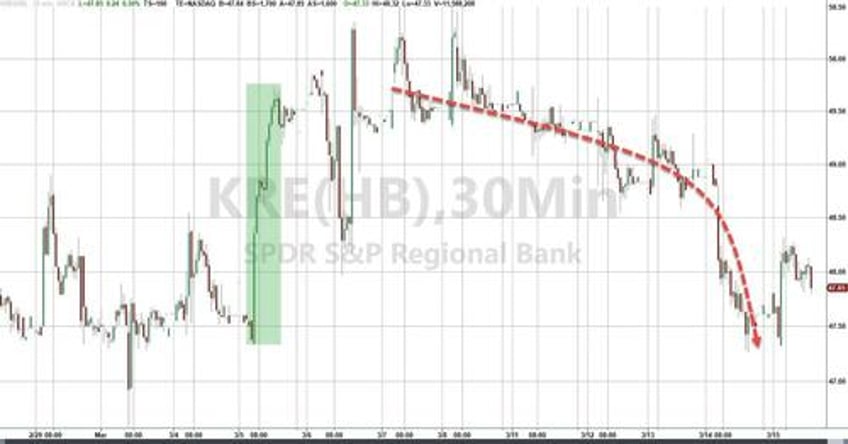 us banks see large deposit inflows as bailout fund expires rrp liquidity plunges