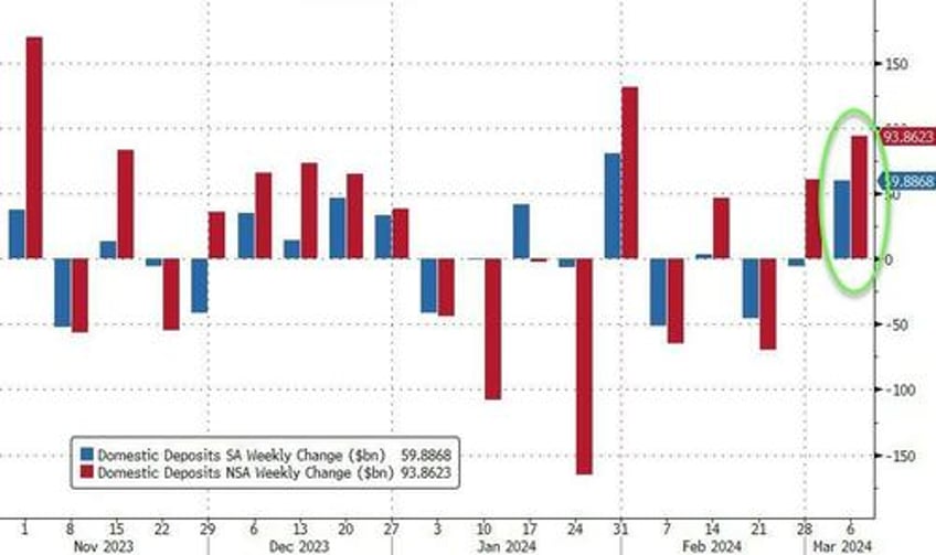 us banks see large deposit inflows as bailout fund expires rrp liquidity plunges