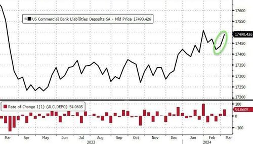 us banks see large deposit inflows as bailout fund expires rrp liquidity plunges