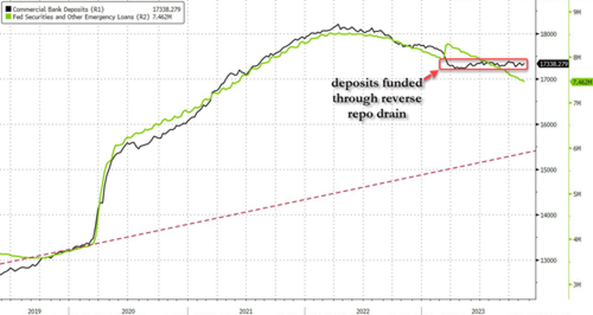 us banks see large deposit inflows as bailout fund expires rrp liquidity plunges