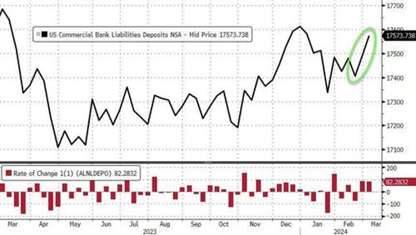 us banks see large deposit inflows as bailout fund expires rrp liquidity plunges