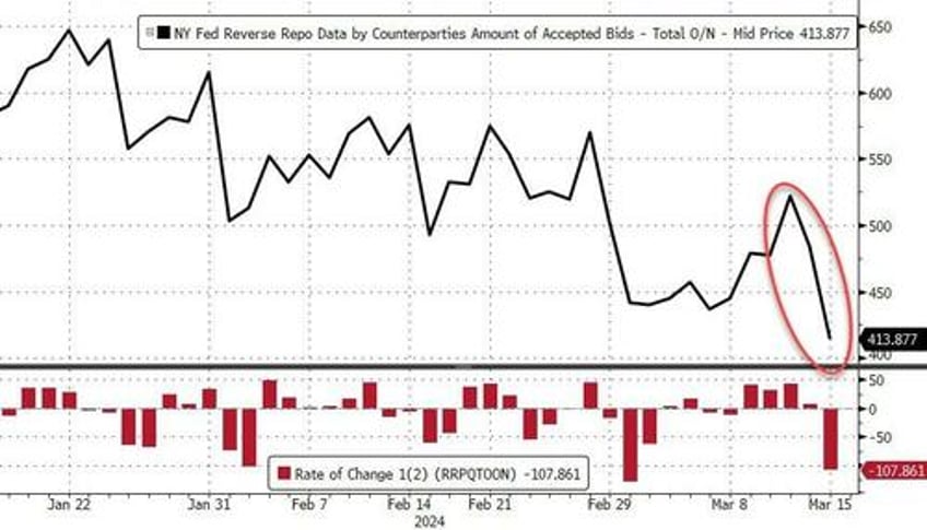 us banks see large deposit inflows as bailout fund expires rrp liquidity plunges