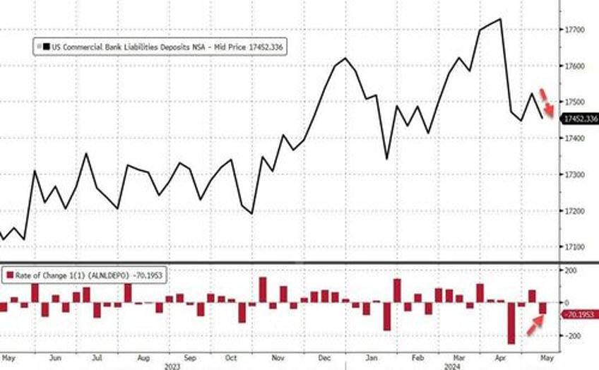 us banks suffer 80bn deposit decline money market fund aum rise as stocks soar