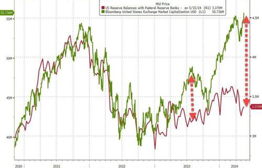 us banks suffer 80bn deposit decline money market fund aum rise as stocks soar