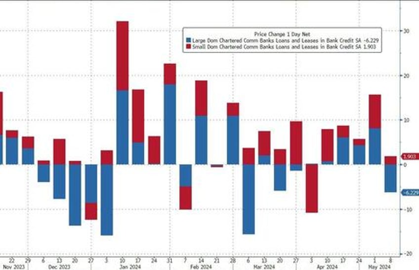 us banks suffer 80bn deposit decline money market fund aum rise as stocks soar