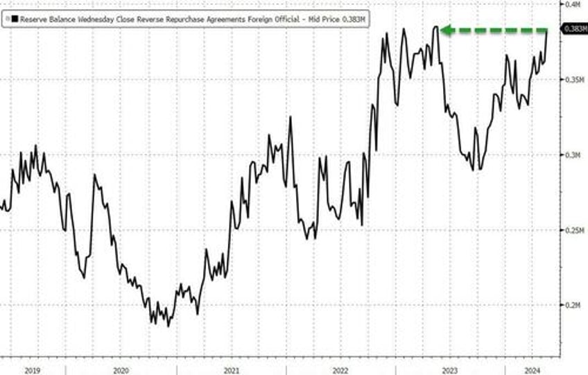 us banks suffer 80bn deposit decline money market fund aum rise as stocks soar