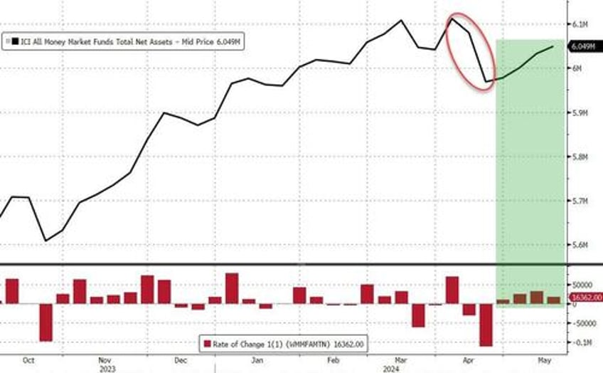 us banks suffer 80bn deposit decline money market fund aum rise as stocks soar