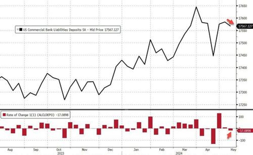 us banks suffer 80bn deposit decline money market fund aum rise as stocks soar