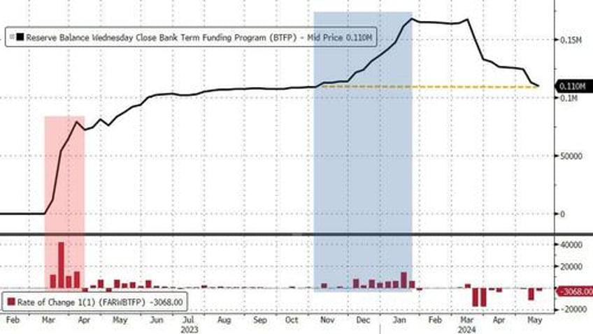 us banks suffer 80bn deposit decline money market fund aum rise as stocks soar