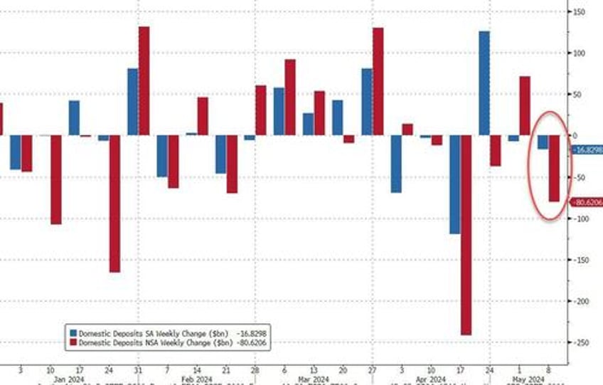 us banks suffer 80bn deposit decline money market fund aum rise as stocks soar