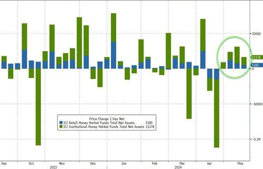 us banks suffer 80bn deposit decline money market fund aum rise as stocks soar