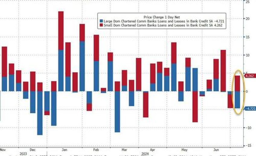 us banks suffer biggest deposit drop since tax day as money market fund assets surge to record high