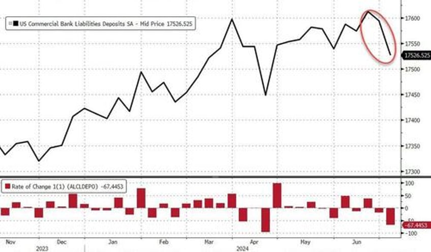 us banks suffer biggest deposit drop since tax day as money market fund assets surge to record high