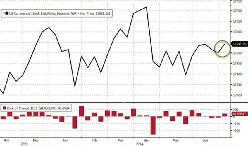 us banks suffer biggest deposit drop since tax day as money market fund assets surge to record high