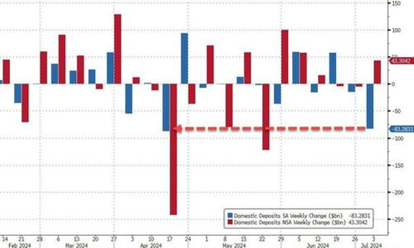 us banks suffer biggest deposit drop since tax day as money market fund assets surge to record high