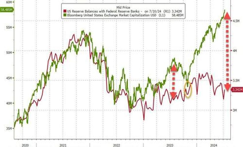 us banks suffer biggest deposit drop since tax day as money market fund assets surge to record high