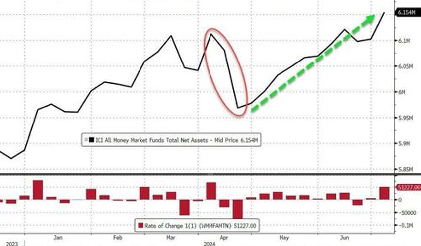 us banks suffer biggest deposit drop since tax day as money market fund assets surge to record high