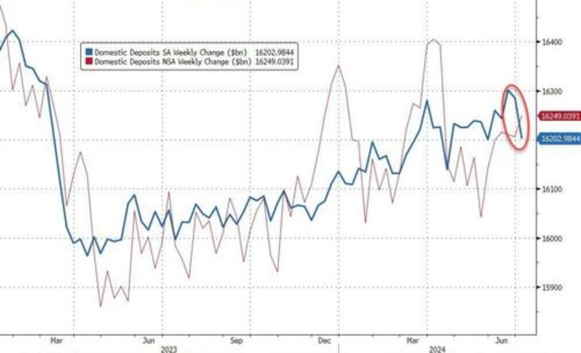 us banks suffer biggest deposit drop since tax day as money market fund assets surge to record high