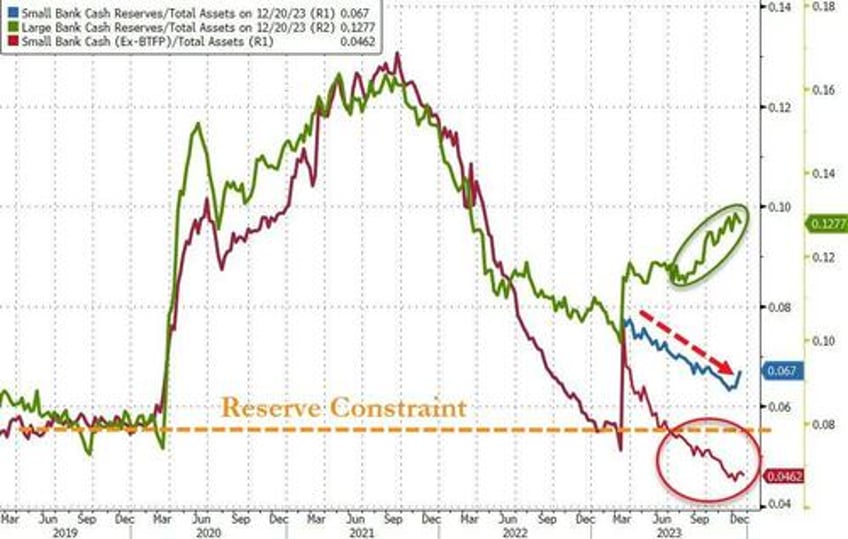 us banks suffer trillion dollar deposit loss in 2023 small bank capitalization remains problematic