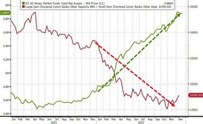 us banks suffer trillion dollar deposit loss in 2023 small bank capitalization remains problematic