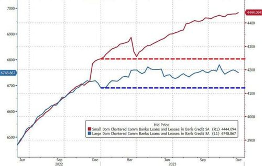 us banks suffer trillion dollar deposit loss in 2023 small bank capitalization remains problematic