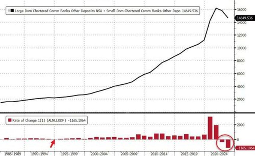 us banks suffer trillion dollar deposit loss in 2023 small bank capitalization remains problematic