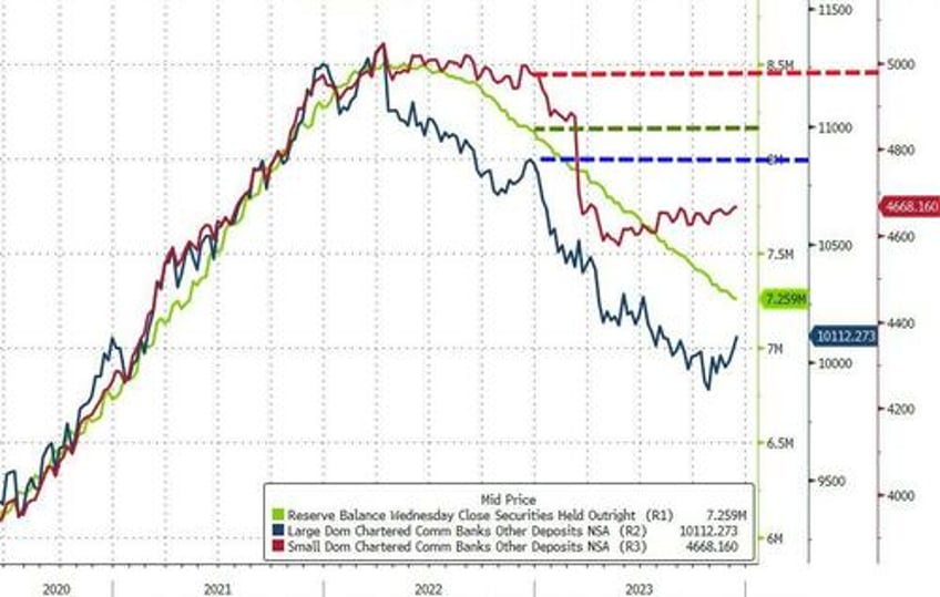 us banks suffer trillion dollar deposit loss in 2023 small bank capitalization remains problematic