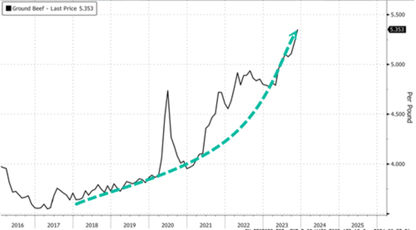 us beef output slides as blizzard disrupts midwest meat plants