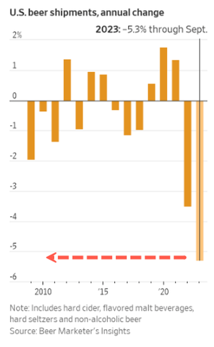 us beer industry faces five alarm fire as sales plunge to 25 year low