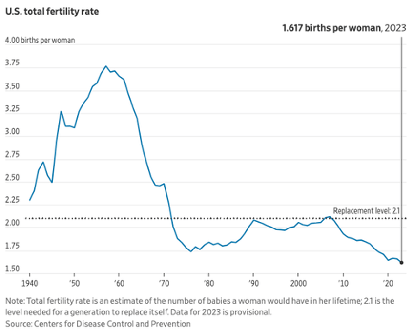 us births alarmingly slide to lowest level since 1979 failing to exceed replacement rate since before gfc