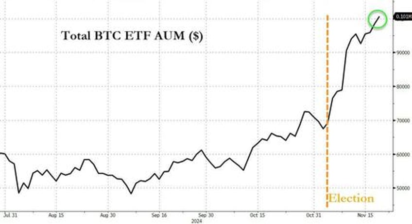 us bitcoin etf assets break above 100 billion