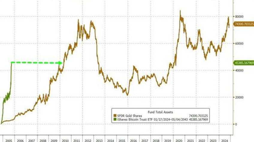 us bitcoin etf assets break above 100 billion