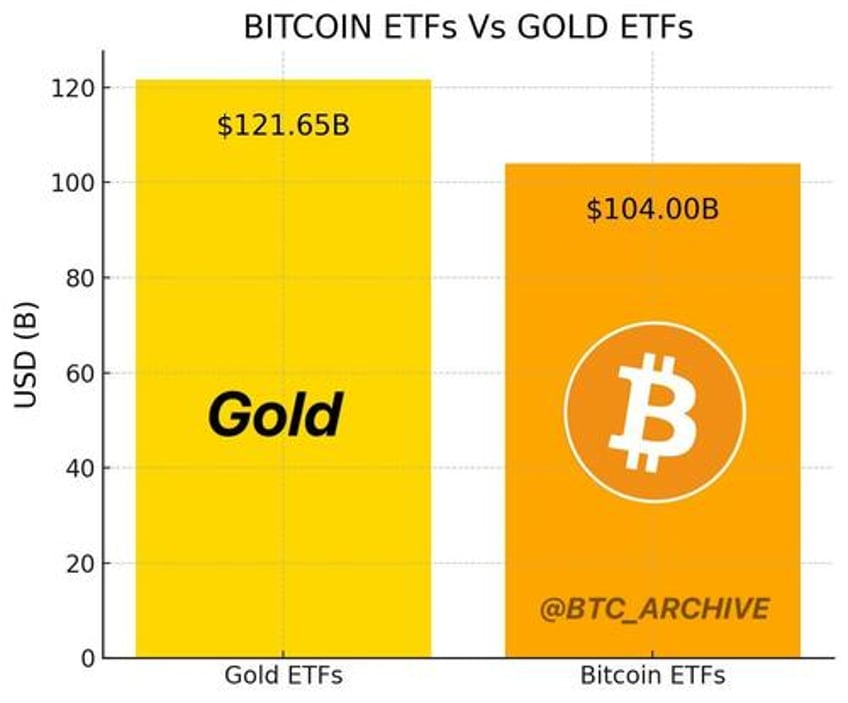 us bitcoin etf assets break above 100 billion