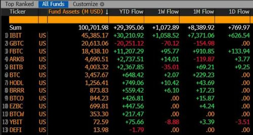 us bitcoin etf assets break above 100 billion