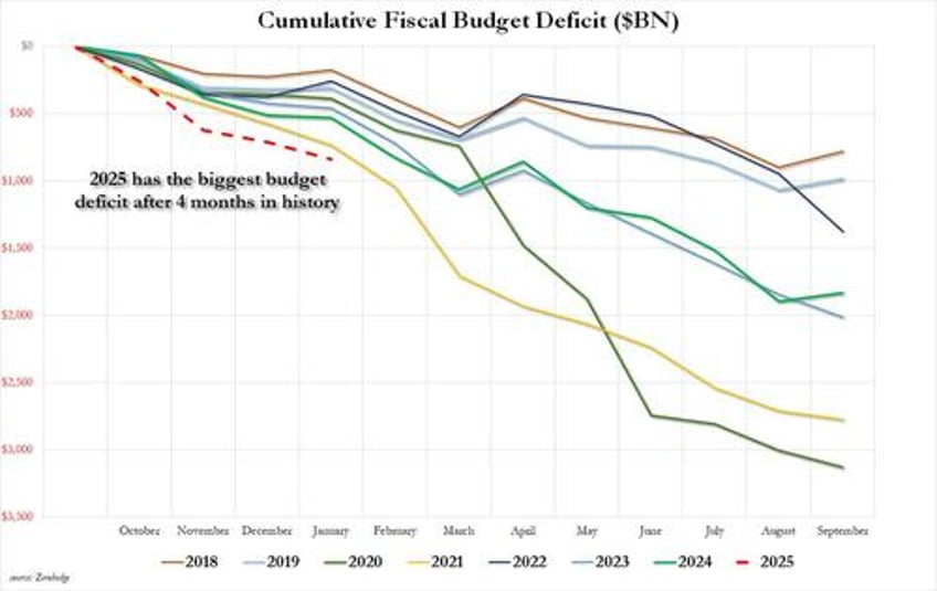 us budget deficit hits a record 840 billion in first 4 months of 2025 interest on debt hits record 12 trillion