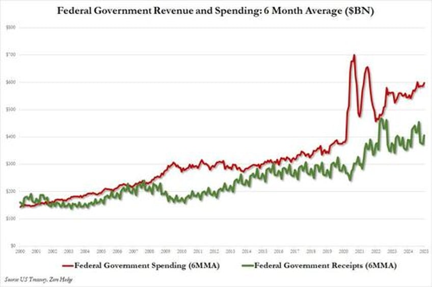 us budget deficit hits a record 840 billion in first 4 months of 2025 interest on debt hits record 12 trillion