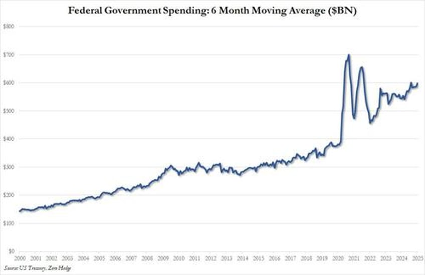 us budget deficit hits a record 840 billion in first 4 months of 2025 interest on debt hits record 12 trillion