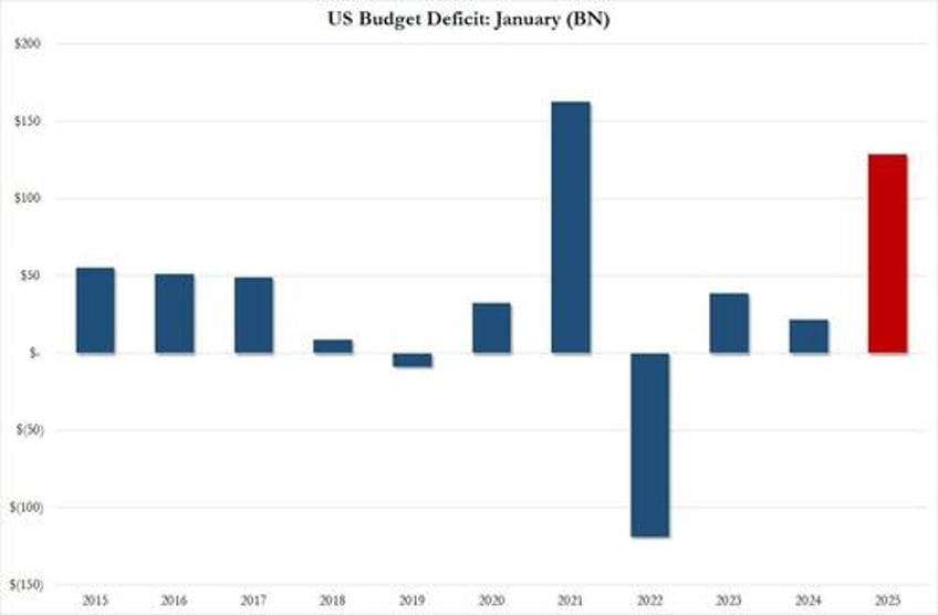 us budget deficit hits a record 840 billion in first 4 months of 2025 interest on debt hits record 12 trillion