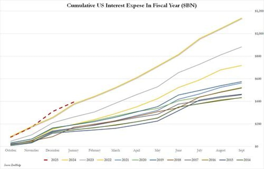 us budget deficit hits a record 840 billion in first 4 months of 2025 interest on debt hits record 12 trillion