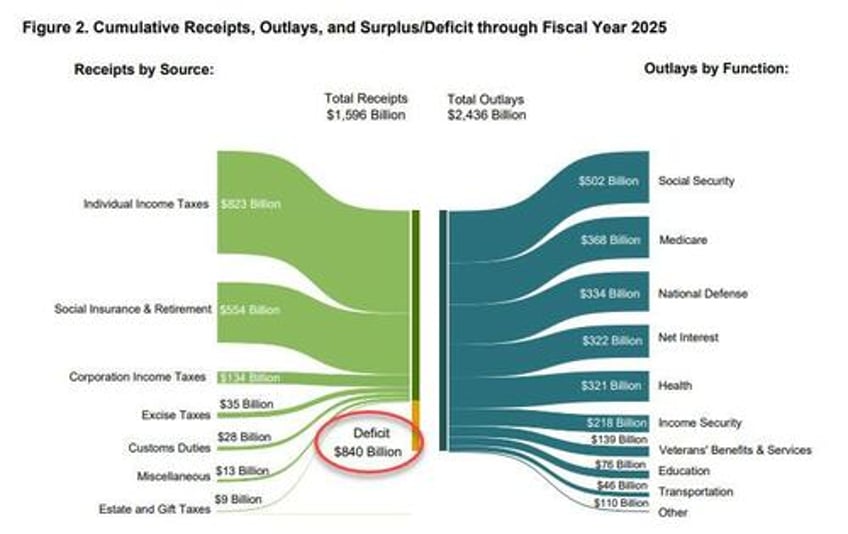 us budget deficit hits a record 840 billion in first 4 months of 2025 interest on debt hits record 12 trillion