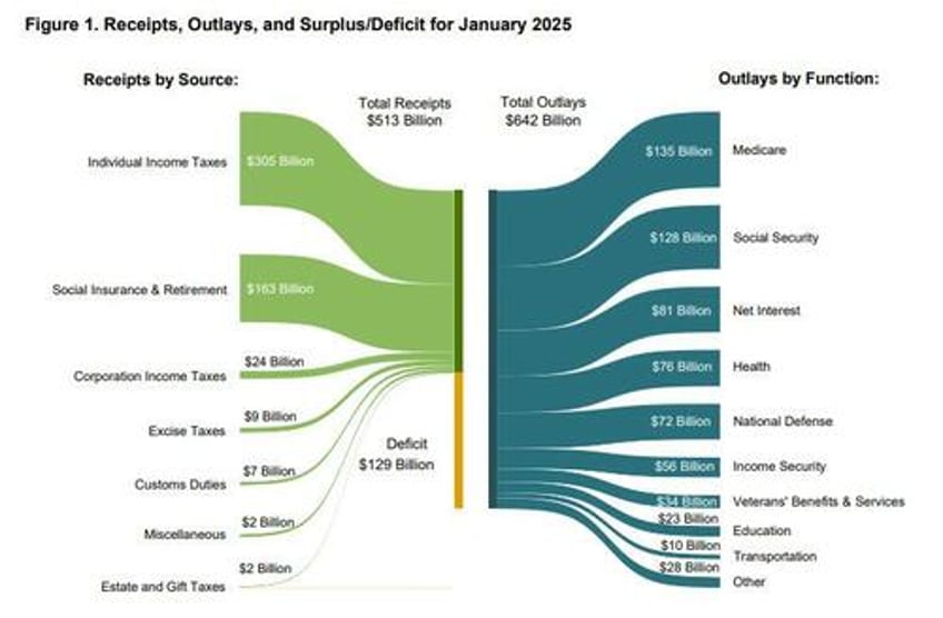 us budget deficit hits a record 840 billion in first 4 months of 2025 interest on debt hits record 12 trillion