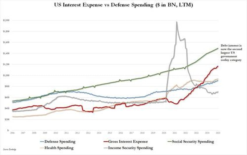 us budget deficit hits a record 840 billion in first 4 months of 2025 interest on debt hits record 12 trillion