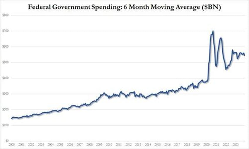 us budget deficit soars by 50 in december as fiscal collapse under biden accelerates