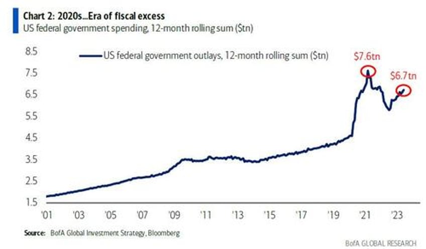 us budget deficit soars by 50 in december as fiscal collapse under biden accelerates