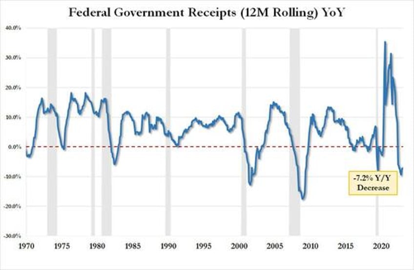 us budget deficit soars by 50 in december as fiscal collapse under biden accelerates