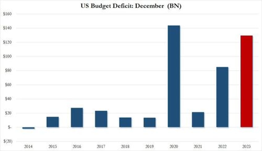 us budget deficit soars by 50 in december as fiscal collapse under biden accelerates