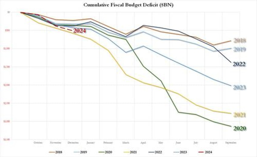 us budget deficit soars by 50 in december as fiscal collapse under biden accelerates